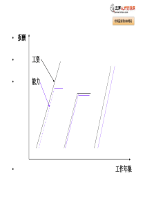 人资绩效考核与绩效管理