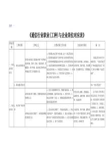 通信行业职业(工种)与企业岗位对应表