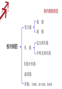 板钢筋的计算及识图