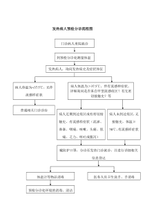 发热病人预检分诊流程图