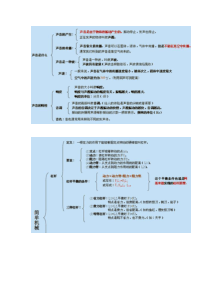 初中物理知识点总结图