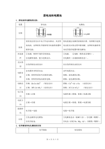 高中化学原电池和电解池全面总结超全版