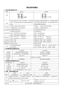 高中化学原电池和电解池全面总结超全版