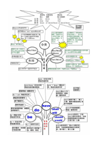 英语所有语法知识-思维导图