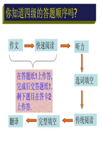 大学英语四级翻译解题技巧