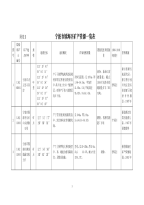 宁波市镇海区矿产资源一览表