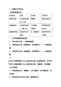 抗菌药作用机制