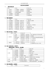 中医内科学(21世纪教材人卫版)方证表解大汇总