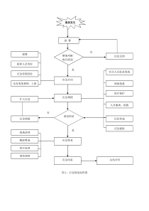 应急预案流程图