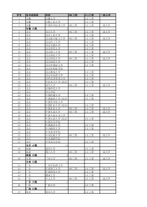 985、211及双一流高校名单