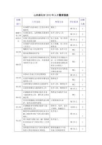 山西煤化所XXXX年人才需求信息