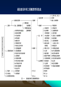 通信工程概预算学习资料