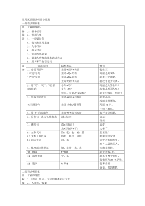 常用汉语语法项目分级表