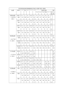 常用焊接结构用铸钢的化学成分及碳当量上限值