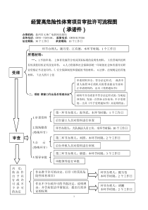 经营高危险性体育项目审批许可流程图