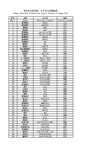 常见矿石的名称、分子式与所属晶系列表