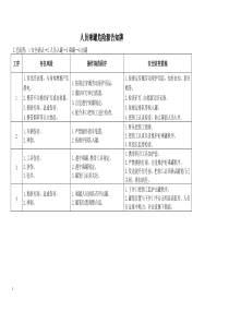 平煤公司危险源告知牌（DOC32页）