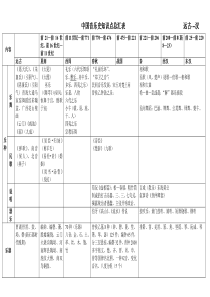 中国音乐史知识点总汇表