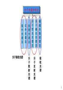 现代分析测试技术 拉曼光谱