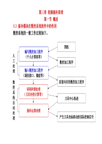 1--插补的基本概念、脉冲增量插补与数据采样插补的特点和区别