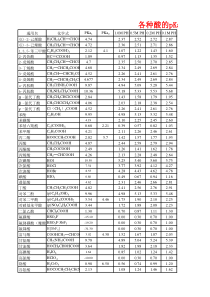 各种酸的pKa及pH值