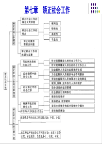 第七章 矫正社会工作