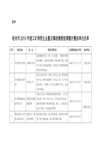 杭州市XXXX年度工矿商贸企业重点事故隐患挂牌督办整改单位名