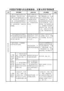 中医医疗质量与安全控制指标、方案与评价考核制度