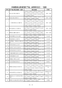 河南省国家出资查明矿产地项目登记汇总