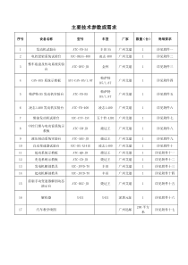 注：以下打“”号的功能不得偏离,如果是智能化故障设置和考核系