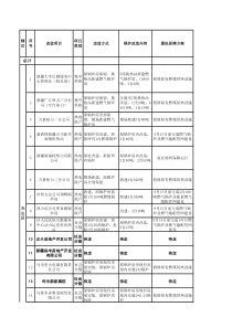 煤改气项目统计表