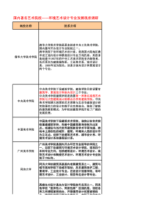 国内著名艺术院校环境艺术设计专业发展现状调研