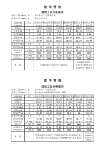 煤的工业分析报告（XLS3页）