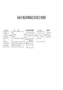 0.科级干部试用期满工作流程图