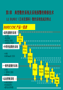 FANUC I系列硬件结构