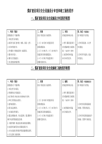 煤矿建设项目安全设施设计审查和竣工验收程序