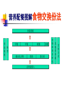 食物交换份法