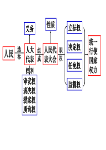 人民代表大会制度