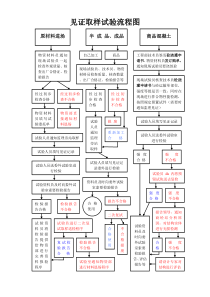 见证取样试验流程图