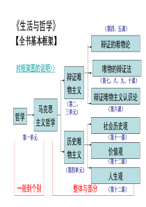 政治一二单元结合高考真题复习