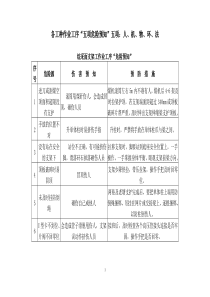 矿井危险源预知