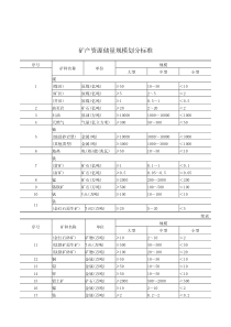 矿产资源储量类别划分