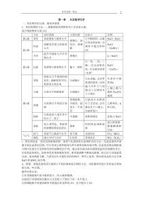 高一化学必修1知识点总结整理版