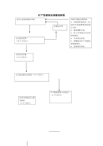 矿产资源规划调整流程图