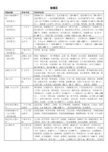 2016年南京市小学中学划分区及其排名要点