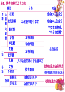 高一生物细胞中的糖类和脂质