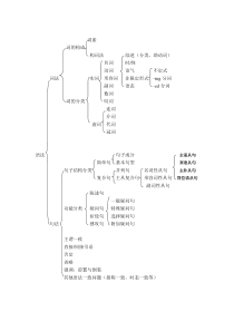 英语语法体系一览图