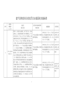 建平县财政局行政处罚自由裁量权实施标准