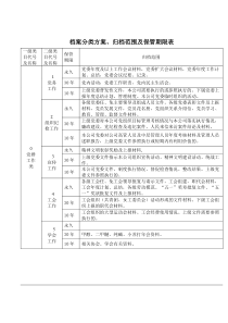 档案分类方案、归档范围及保管期限表