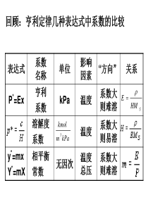 化工原理下2-2 传质机理